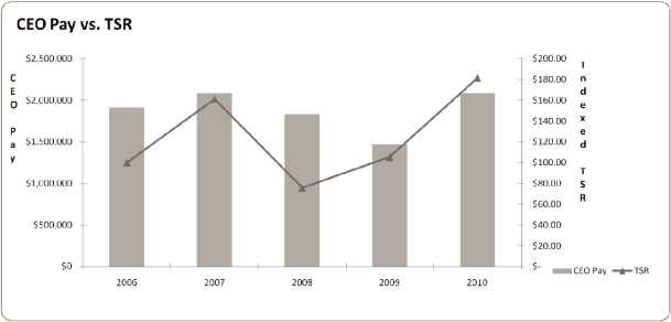 (PERFORMANCE GRAPH)